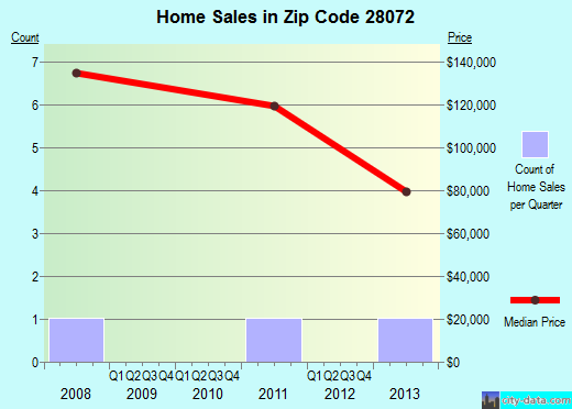 Zip code 28072 (Granite Quarry, North Carolina) real estate house value trends
