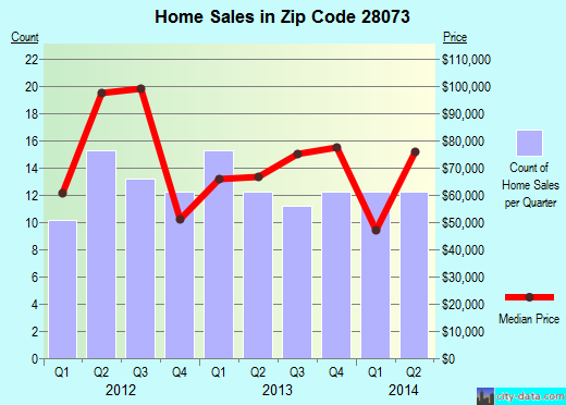 Zip code 28073 (Grover, North Carolina) real estate house value trends
