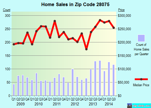 Zip code 28075 (Harrisburg, North Carolina) real estate house value trends