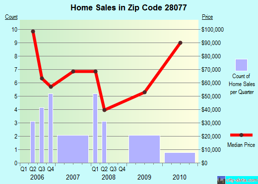 Zip code 28077 (High Shoals, North Carolina) real estate house value trends