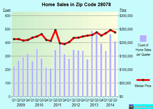 Zip code 28078 (HUNTERSVILLE, North Carolina) real estate house value trends