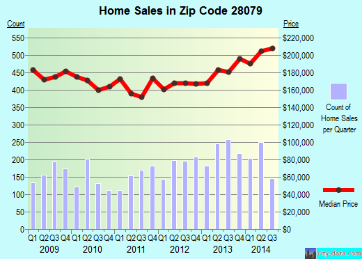 Zip code 28079 (INDIAN TRAIL, North Carolina) real estate house value trends