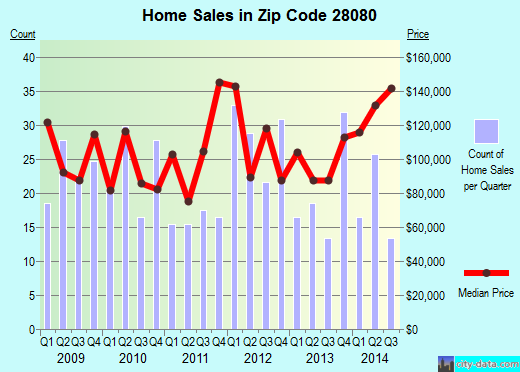 Zip code 28080 (, North Carolina) real estate house value trends