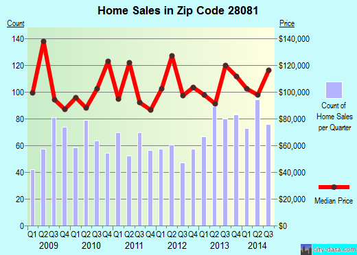 Zip code 28081 (Kannapolis, North Carolina) real estate house value trends