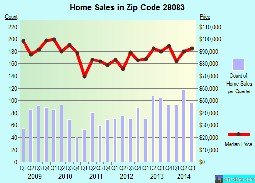 Zip code 28083 (Kannapolis, North Carolina) real estate house value trends