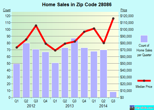 Zip code 28086 (KINGS MOUNTAIN, North Carolina) real estate house value trends