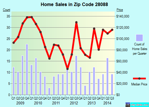 Zip code 28088 (Landis, North Carolina) real estate house value trends