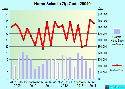 Zip code 28090 (Lawndale, North Carolina) real estate house value trends