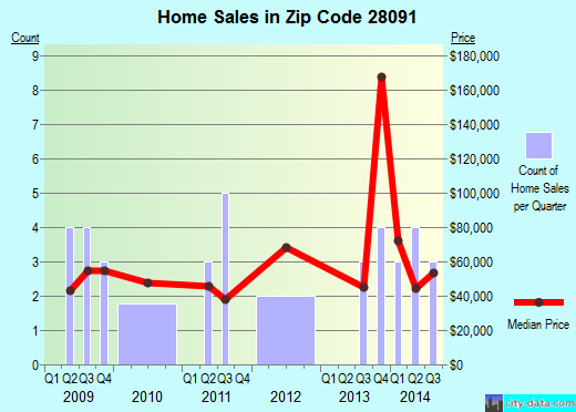 Zip code 28091 (Lilesville, North Carolina) real estate house value trends