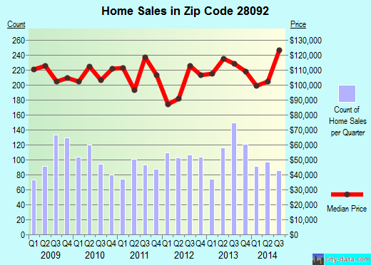 Zip code 28092 (Lincolnton, North Carolina) real estate house value trends