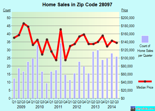 Zip code 28097 (LOCUST, North Carolina) real estate house value trends