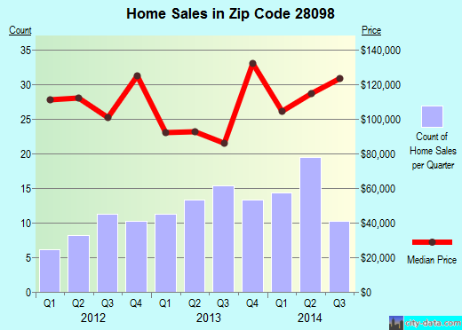Zip code 28098 (Lowell, North Carolina) real estate house value trends