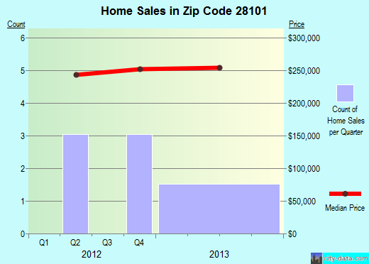 Zip code 28101 (McAdenville, North Carolina) real estate house value trends