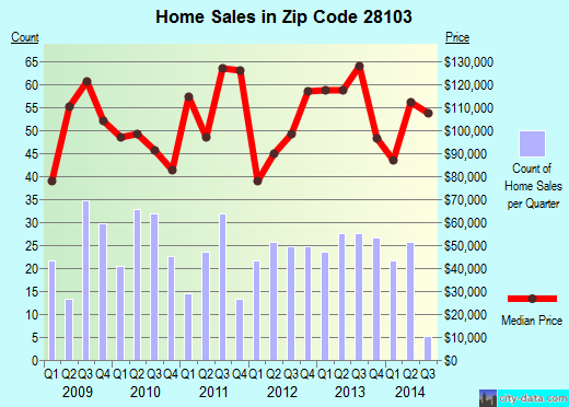 Zip code 28103 (Marshville, North Carolina) real estate house value trends