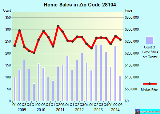 Zip code 28104 (MATTHEWS, North Carolina) real estate house value trends