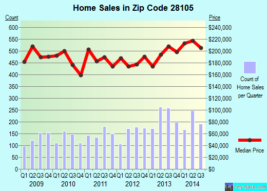 Zip code 28105 (MATTHEWS, North Carolina) real estate house value trends