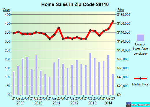 Zip code 28110 (Monroe, North Carolina) real estate house value trends