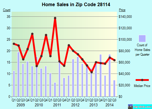 Zip code 28114 (Mooresboro, North Carolina) real estate house value trends