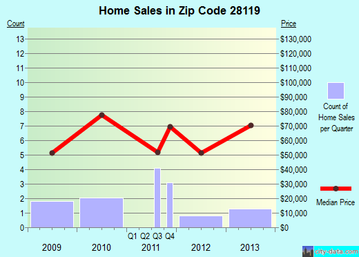 Zip code 28119 (Morven, North Carolina) real estate house value trends