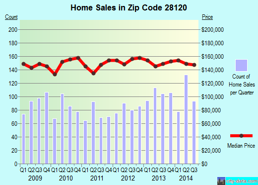 Zip code 28120 (MOUNT HOLLY, North Carolina) real estate house value trends
