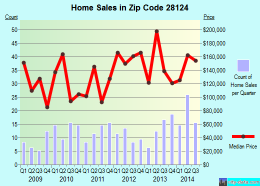 Zip code 28124 (Mount Pleasant, North Carolina) real estate house value trends
