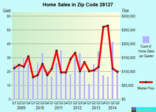 Zip code 28127 (New London, North Carolina) real estate house value trends