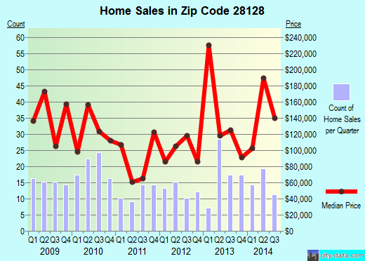 Zip code 28128 (Norwood, North Carolina) real estate house value trends