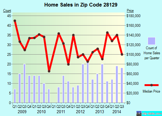 Zip code 28129 (Oakboro, North Carolina) real estate house value trends