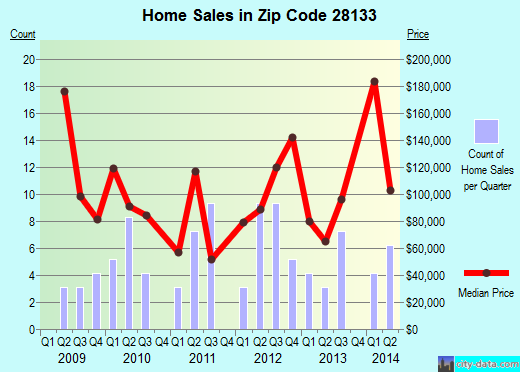 Zip code 28133 (Peachland, North Carolina) real estate house value trends