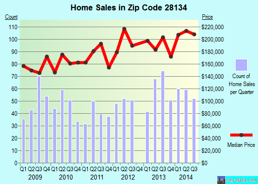 Zip code 28134 (Pineville, North Carolina) real estate house value trends
