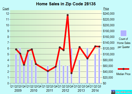 Zip code 28135 (POLKTON, North Carolina) real estate house value trends
