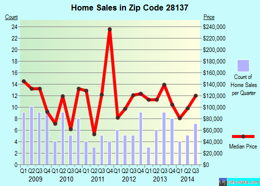 Zip code 28137 (RICHFIELD, North Carolina) real estate house value trends