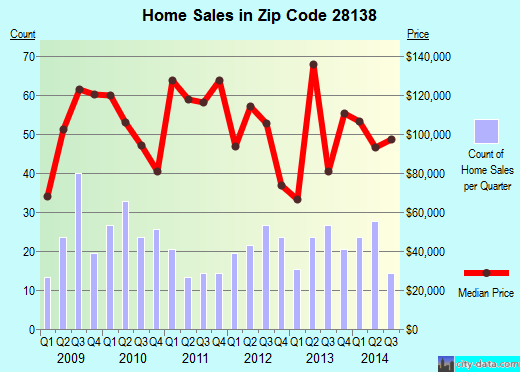 Zip code 28138 (ROCKWELL, North Carolina) real estate house value trends