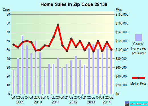Zip code 28139 (RUTHERFORDTON, North Carolina) real estate house value trends