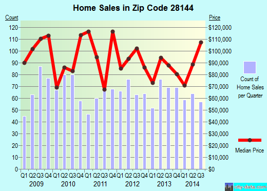 Zip code 28144 (Salisbury, North Carolina) real estate house value trends