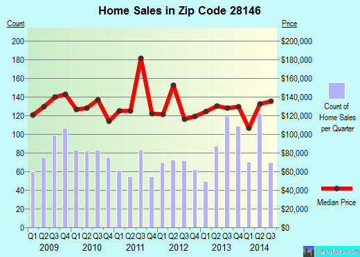 Zip code 28146 (Salisbury, North Carolina) real estate house value trends