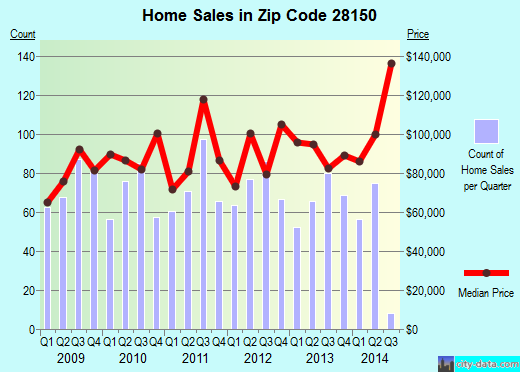 Zip code 28150 (Shelby, North Carolina) real estate house value trends
