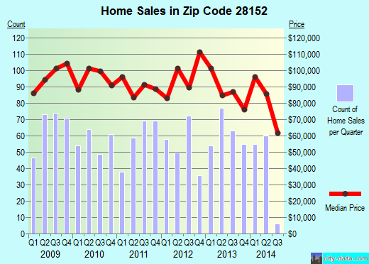 Zip code 28152 (Patterson Springs, North Carolina) real estate house value trends