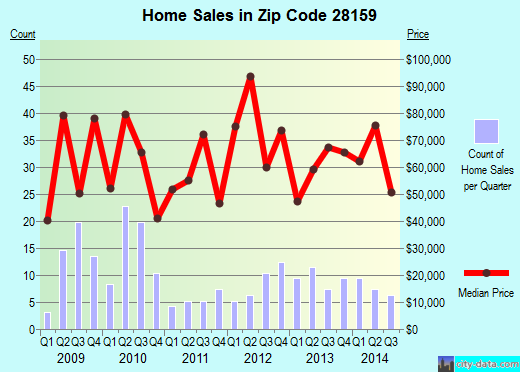 Zip code 28159 (SPENCER, North Carolina) real estate house value trends