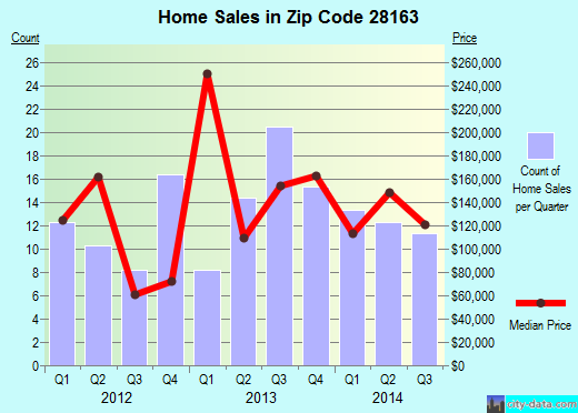 Zip code 28163 (Stanfield, North Carolina) real estate house value trends