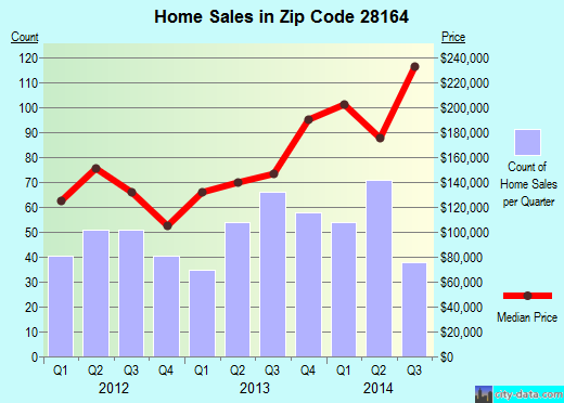Zip code 28164 (Stanley, North Carolina) real estate house value trends