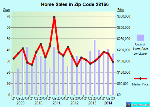 Zip code 28166 (Troutman, North Carolina) real estate house value trends