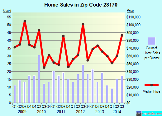 Zip code 28170 (Wadesboro, North Carolina) real estate house value trends