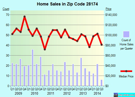 Zip code 28174 (Wingate, North Carolina) real estate house value trends