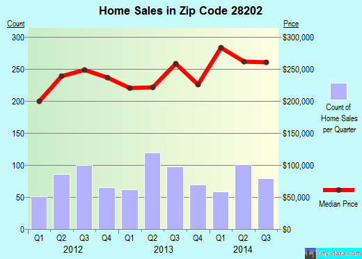 Zip code 28202 (Charlotte, North Carolina) real estate house value trends