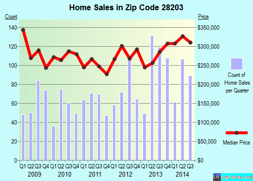 Zip code 28203 (CHARLOTTE, North Carolina) real estate house value trends