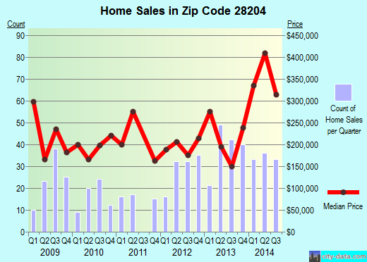 Zip code 28204 (Charlotte, North Carolina) real estate house value trends