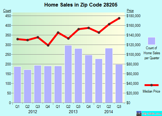 Zip code 28205 (CHARLOTTE, North Carolina) real estate house value trends