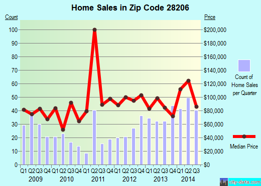 Zip code 28206 (CHARLOTTE, North Carolina) real estate house value trends