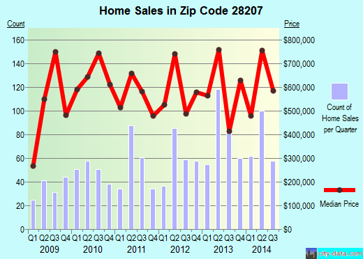 Zip code 28207 (Charlotte, North Carolina) real estate house value trends